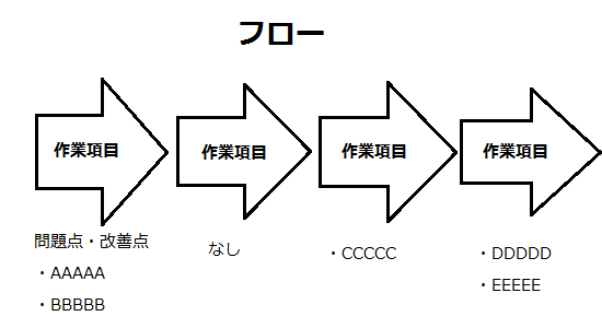 会議の進め方-フロー