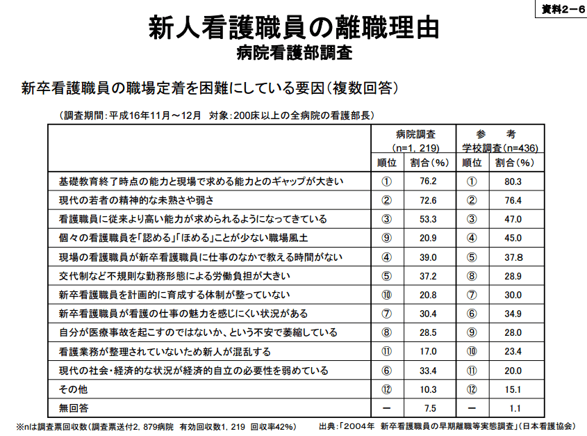 新人看護師の離職 退職理由5つ